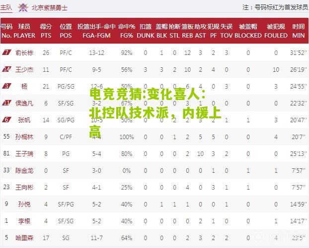变化喜人：北控队技术派，内援上高