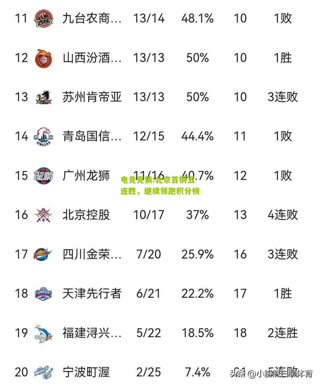 北京首钢五连胜，继续领跑积分榜